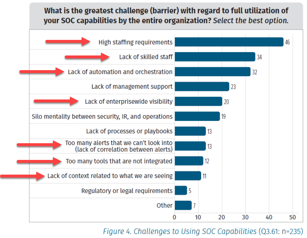 Latest SOC Survey Anticipates Shift Toward MDR and XDR